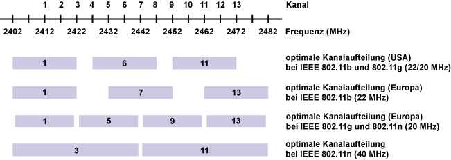 Optimale Kanalaufteilung bei WLAN