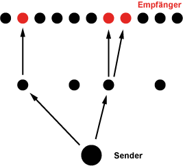 Multicasting