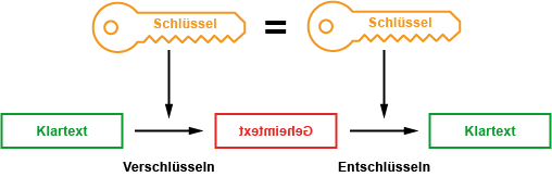 Symmetrische Verschlüsselung