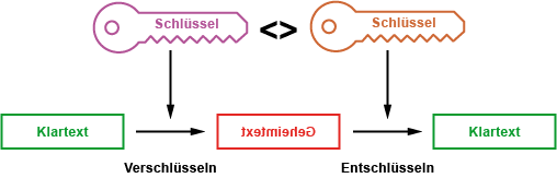 Asymmetrische Verschlüsselung