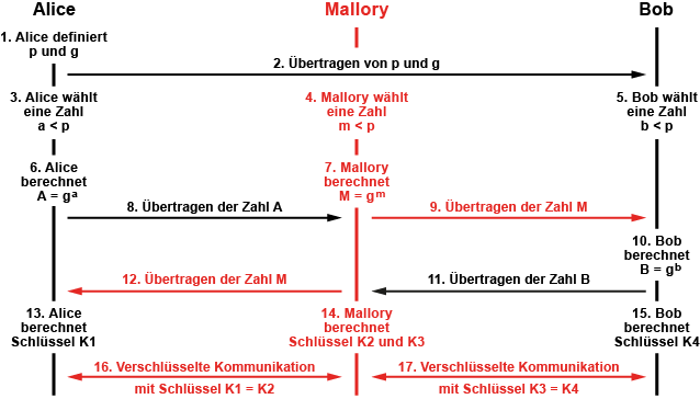 Man-in-the-Middle bei Diffie-Hellman-Merkle-Schlüsselaustausch