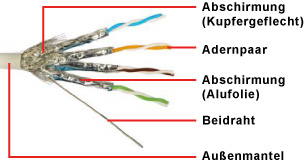 S/FTP - Screened/Foiled Twisted-Pair-Kabel