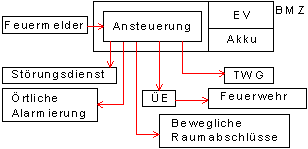 Prinzip einer Brandmeldeanlage