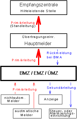 Technischer Aufbau einer Gefahrenmeldeanlage nach DIN VDE 0833