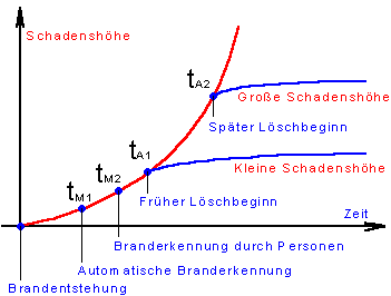 Diagramm zur Brandschadenshöhe in Abhängigkeit der Zeit