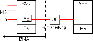 Prinzip einer Alarmempfangseinrichtung