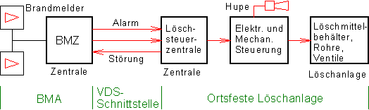 VdS-Schnittstelle