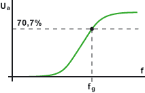 Diagramm eines Hochpasses