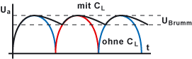 Vergleich des Spannungsverlauf mit und ohne Kondensator