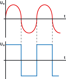 Diagramme der Eingangs- und Ausgangsspannung